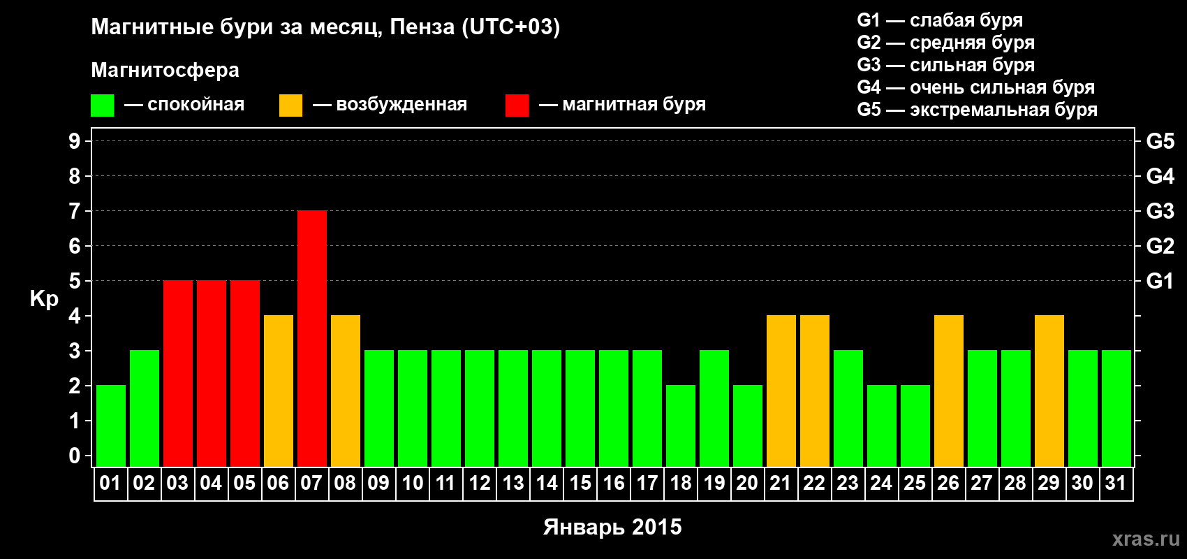 Изменения геомагнитного индекса Kp в январе 2015 года