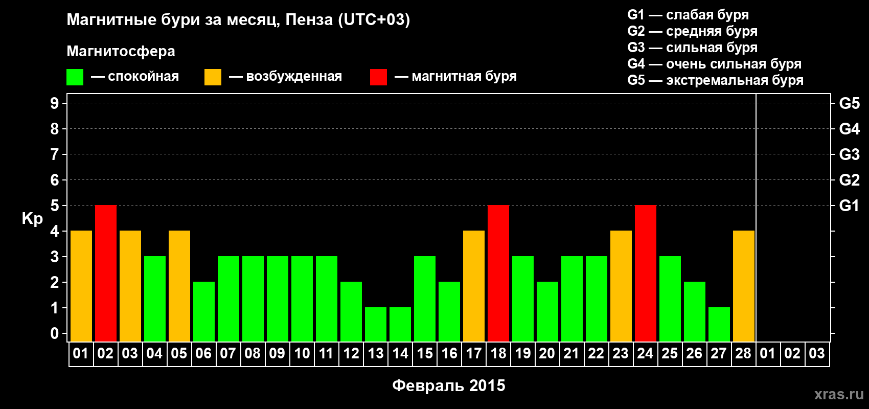 Изменения геомагнитного индекса Kp в феврале 2015 года
