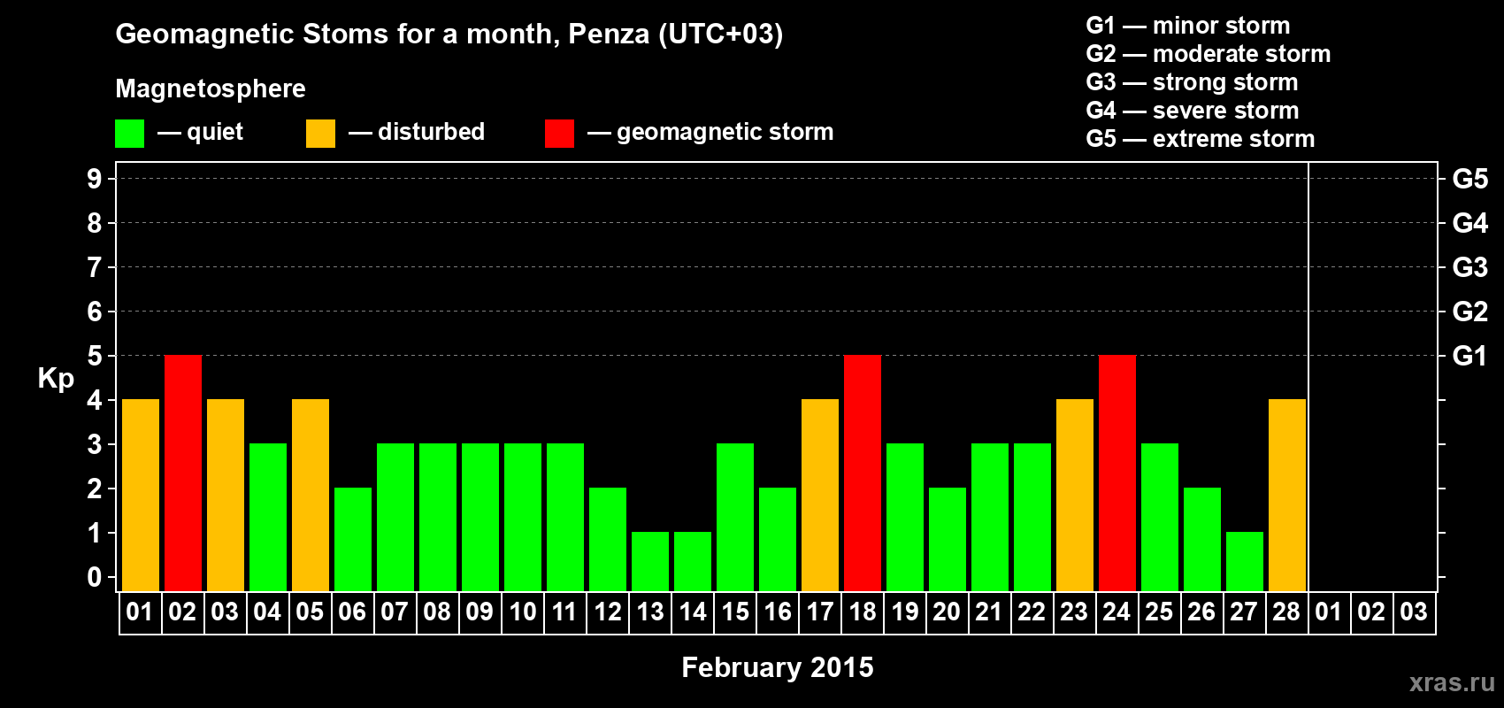 Changes in the maximum daily geomagnetic index Kp in February 2015