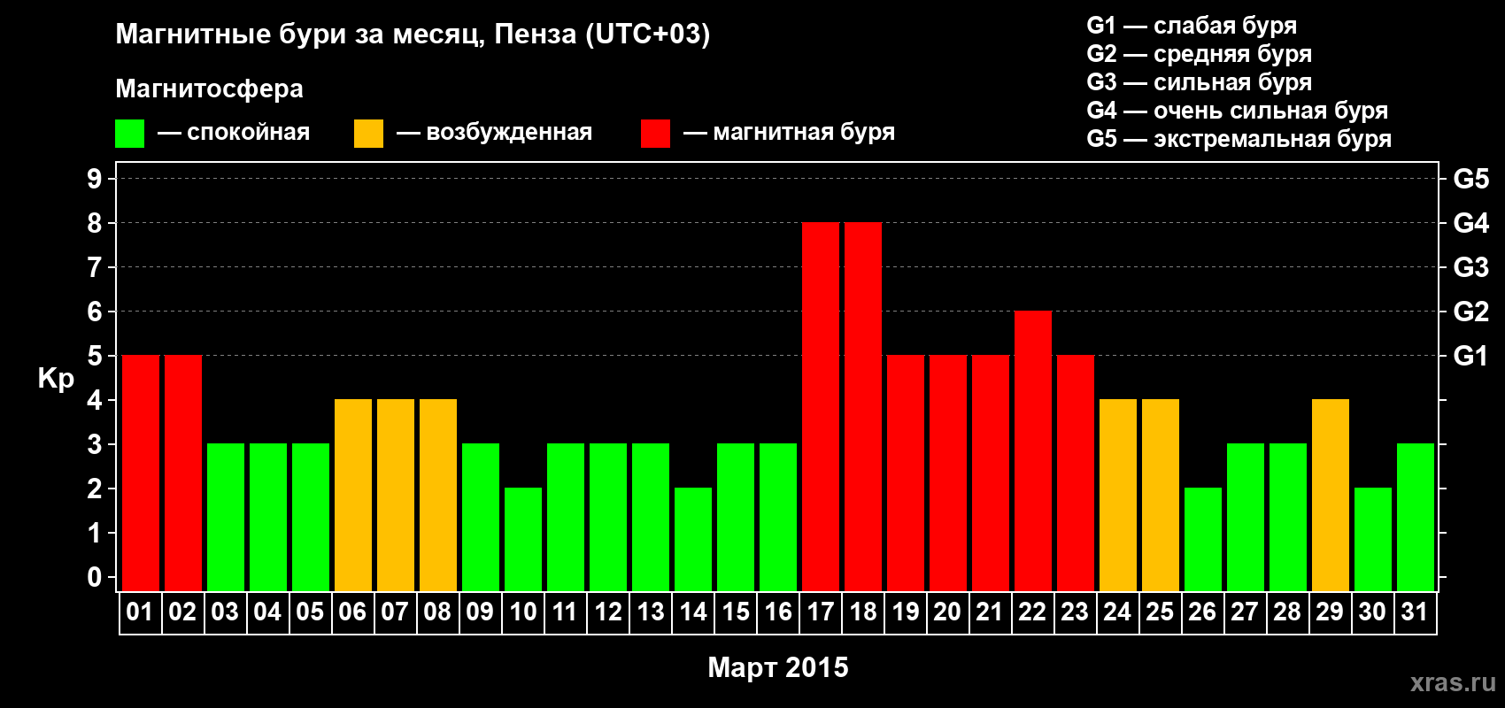 Изменения геомагнитного индекса Kp в марте 2015 года