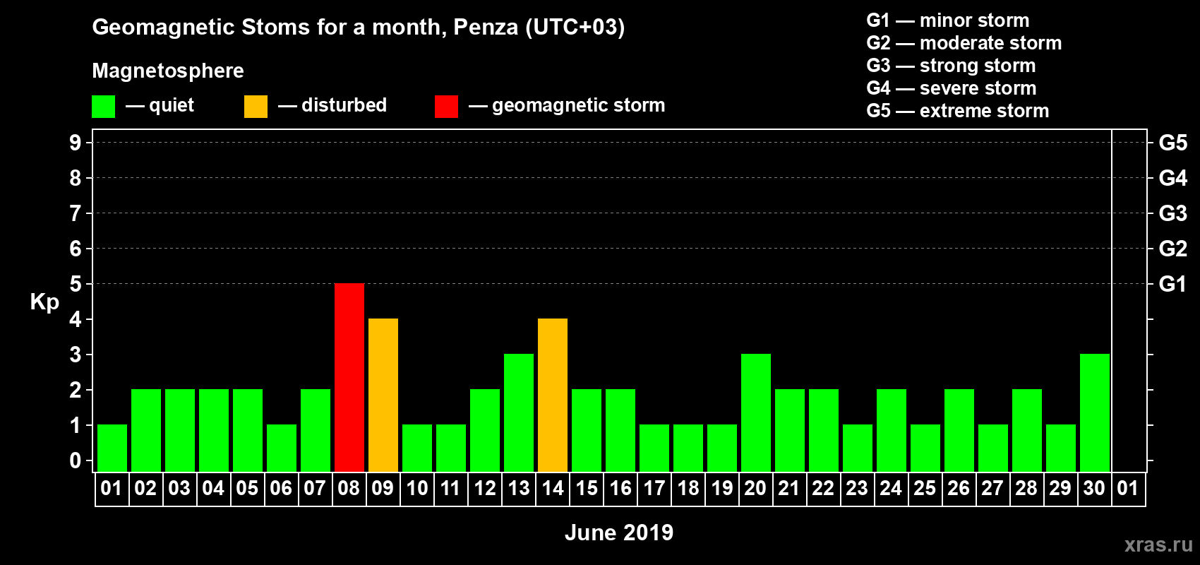 Changes in the maximum daily geomagnetic index Kp in June 2019