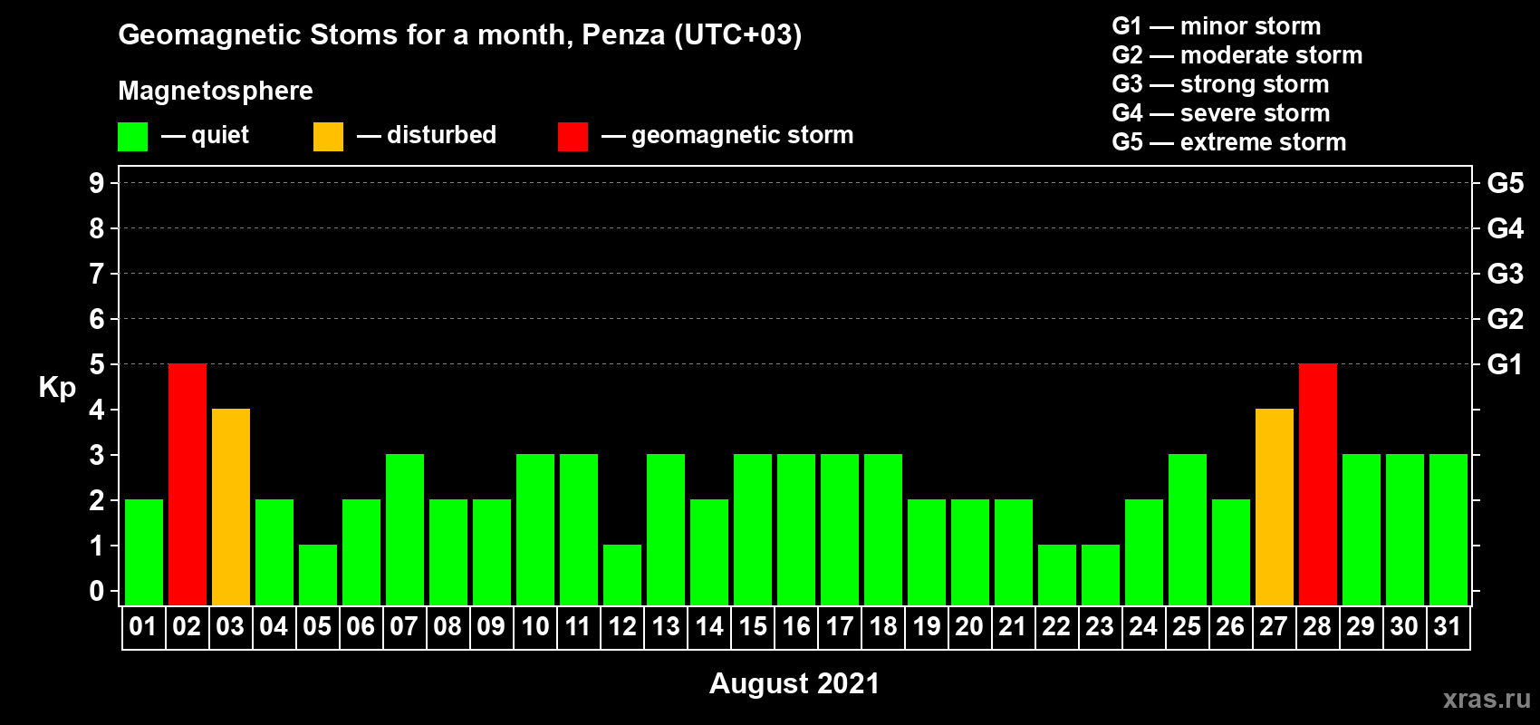 Changes in the maximum daily geomagnetic index Kp in August 2021