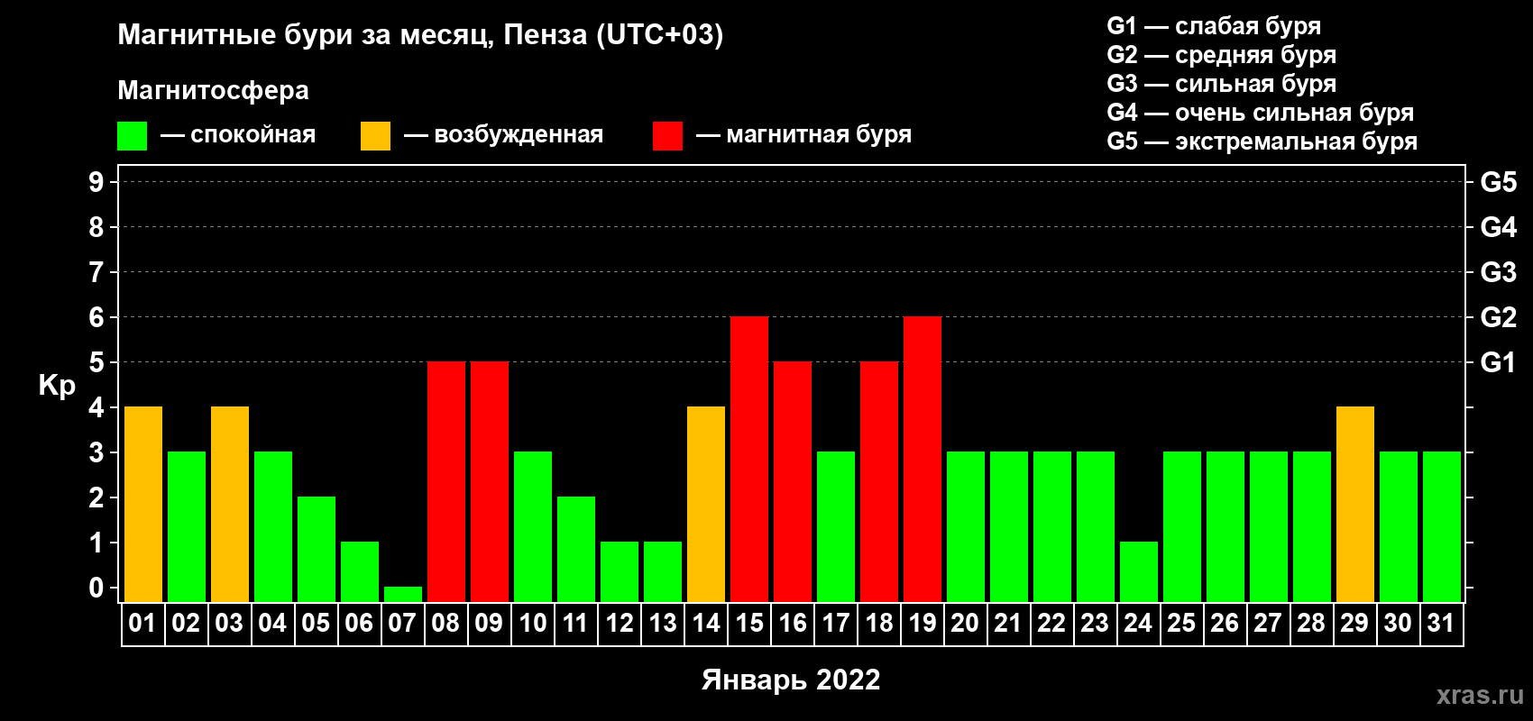 Изменения геомагнитного индекса Kp в январе 2022 года