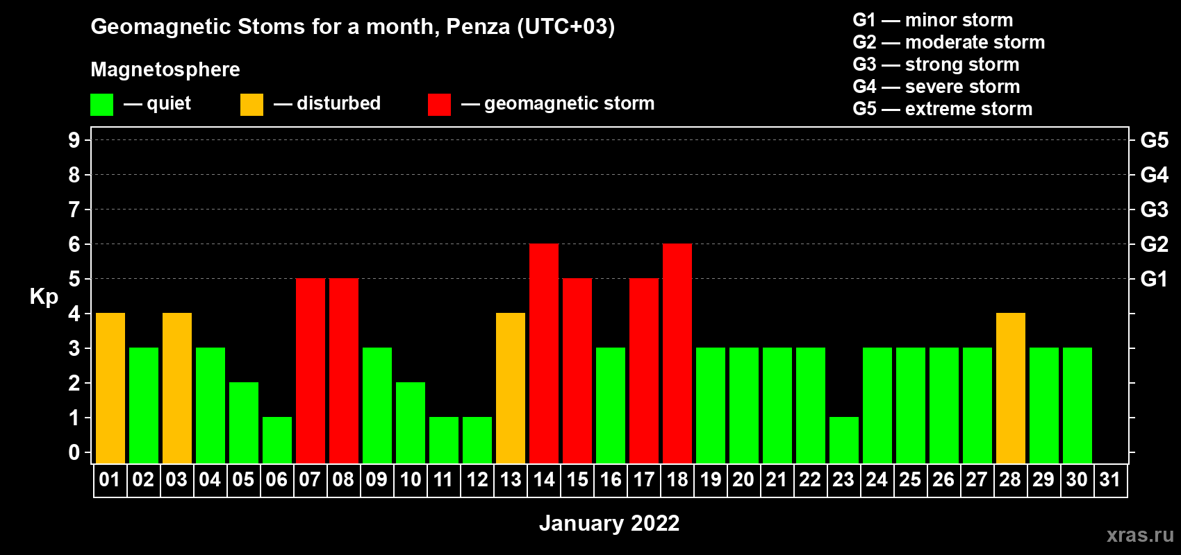 Changes in the maximum daily geomagnetic index Kp in January 2022