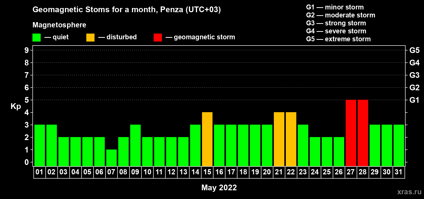 Changes in the maximum daily geomagnetic index Kp in May 2022