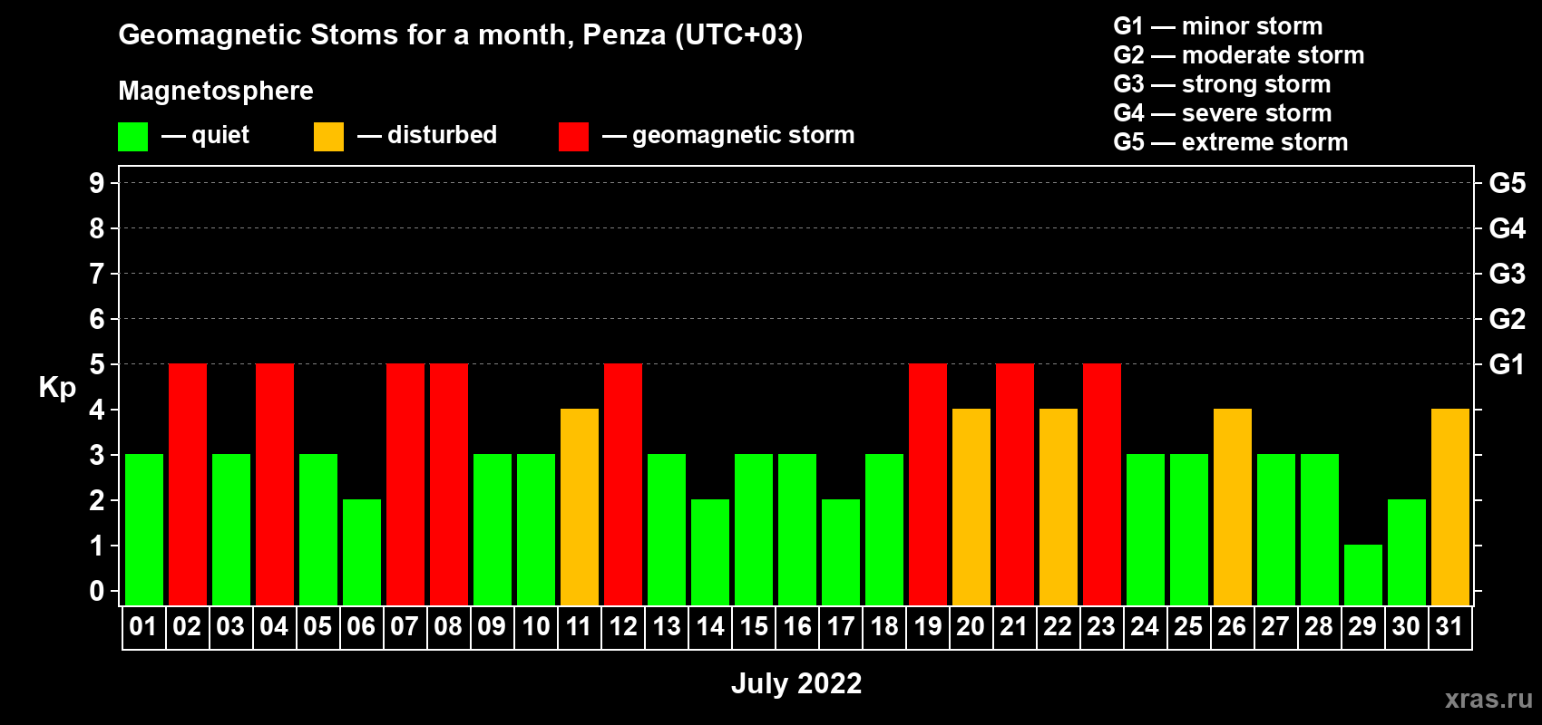 Changes in the maximum daily geomagnetic index Kp in July 2022