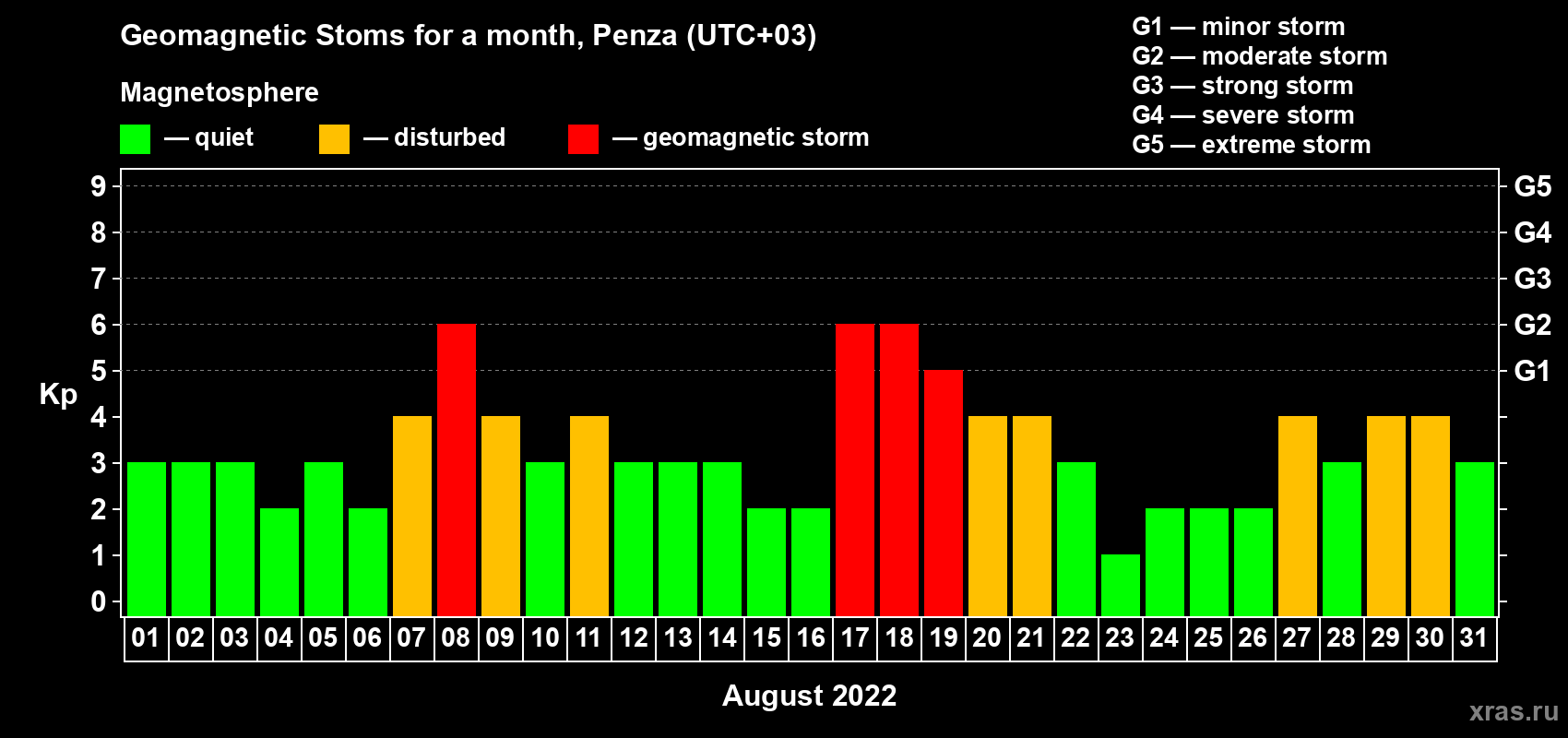Changes in the maximum daily geomagnetic index Kp in August 2022