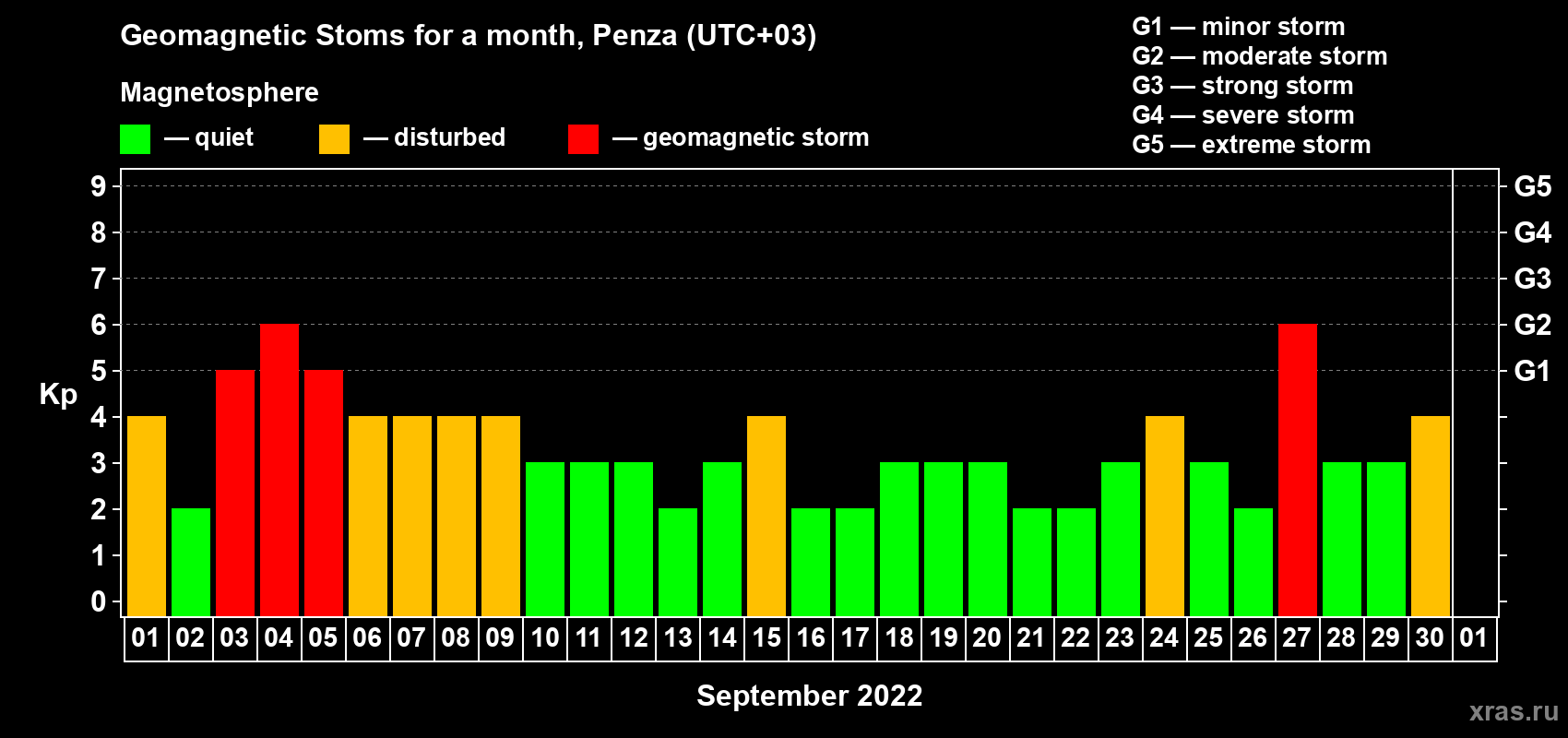 Changes in the maximum daily geomagnetic index Kp in September 2022