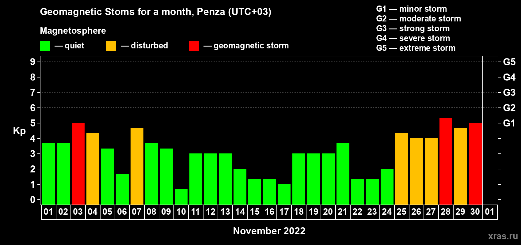 Changes in the maximum daily geomagnetic index Kp in November 2022