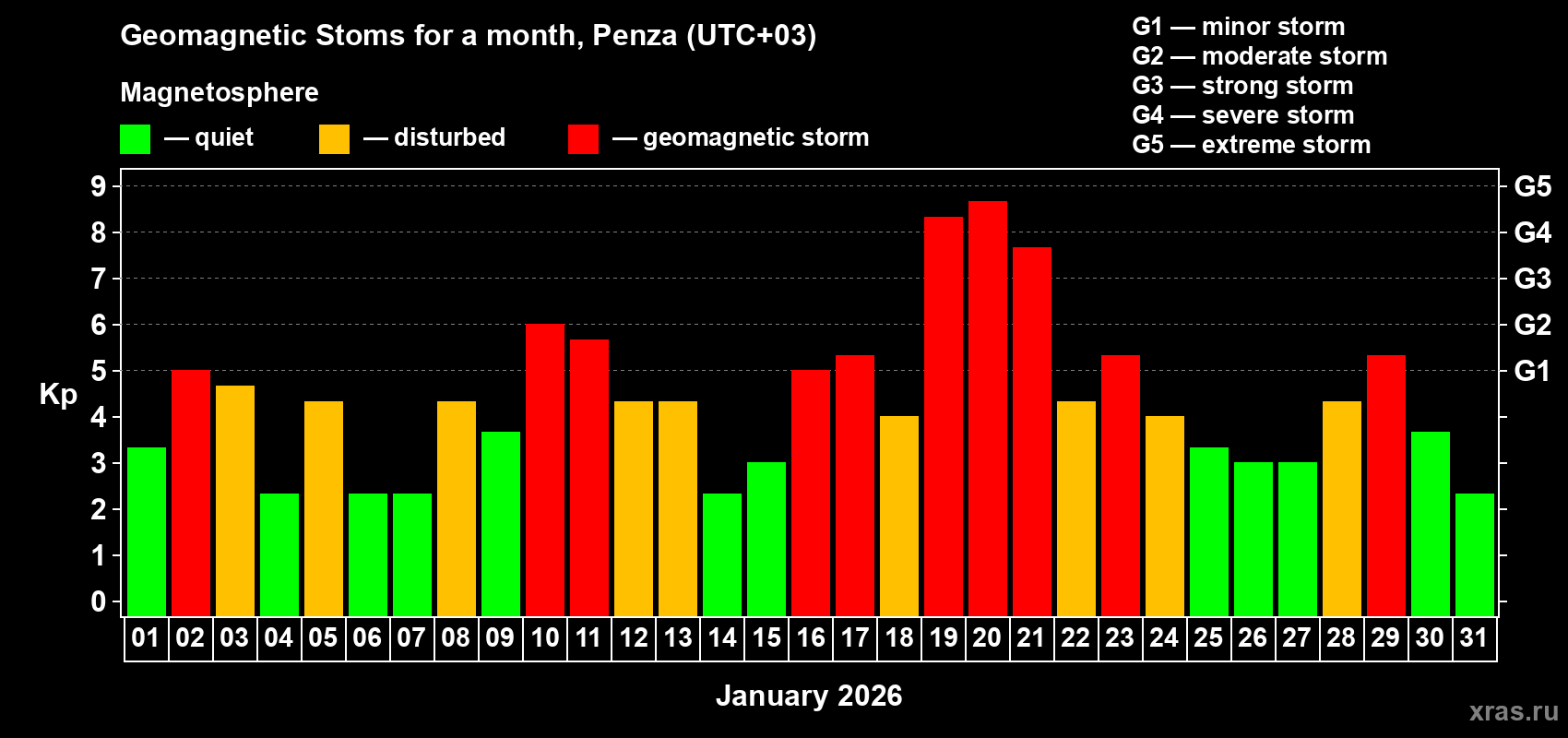 Changes in the maximum daily geomagnetic index Kp in January 2026