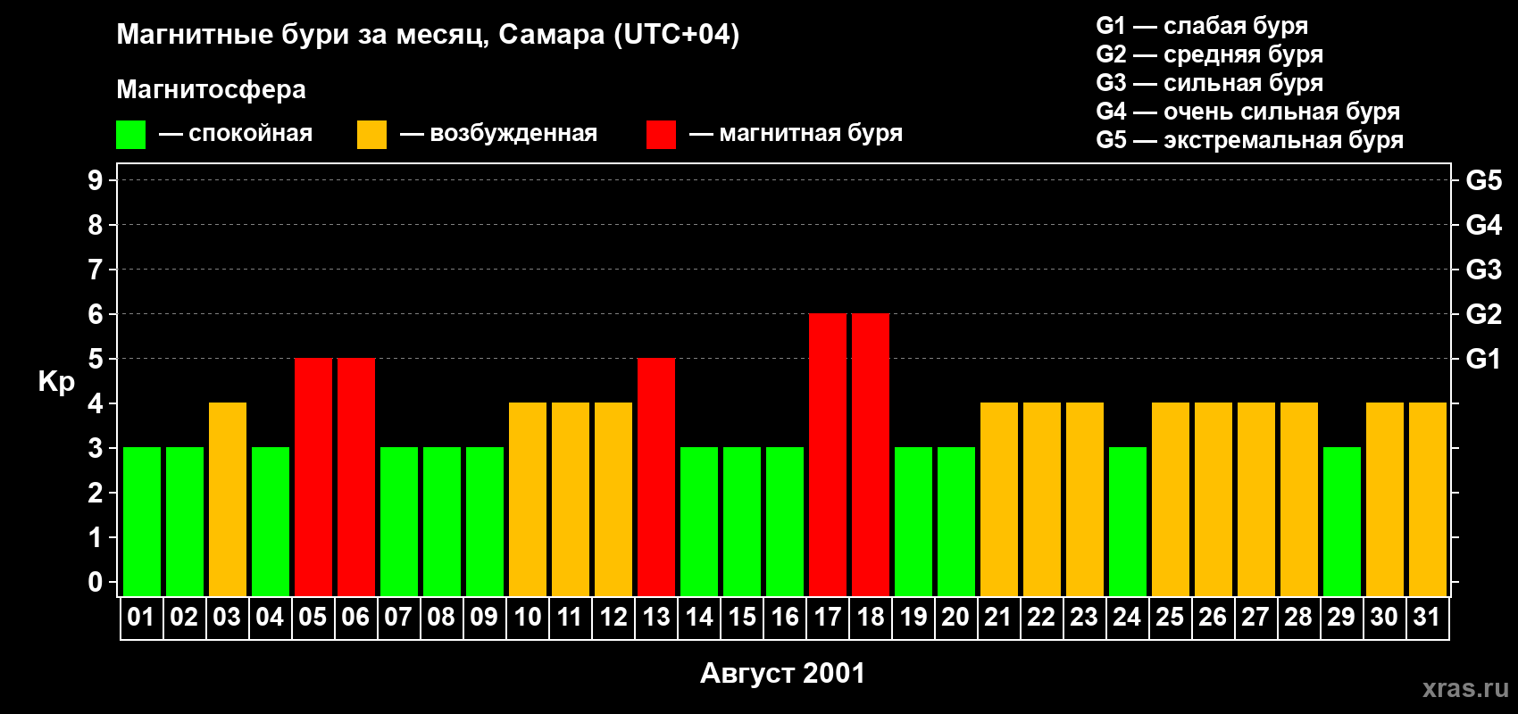 Изменения геомагнитного индекса Kp в августе 2001 года