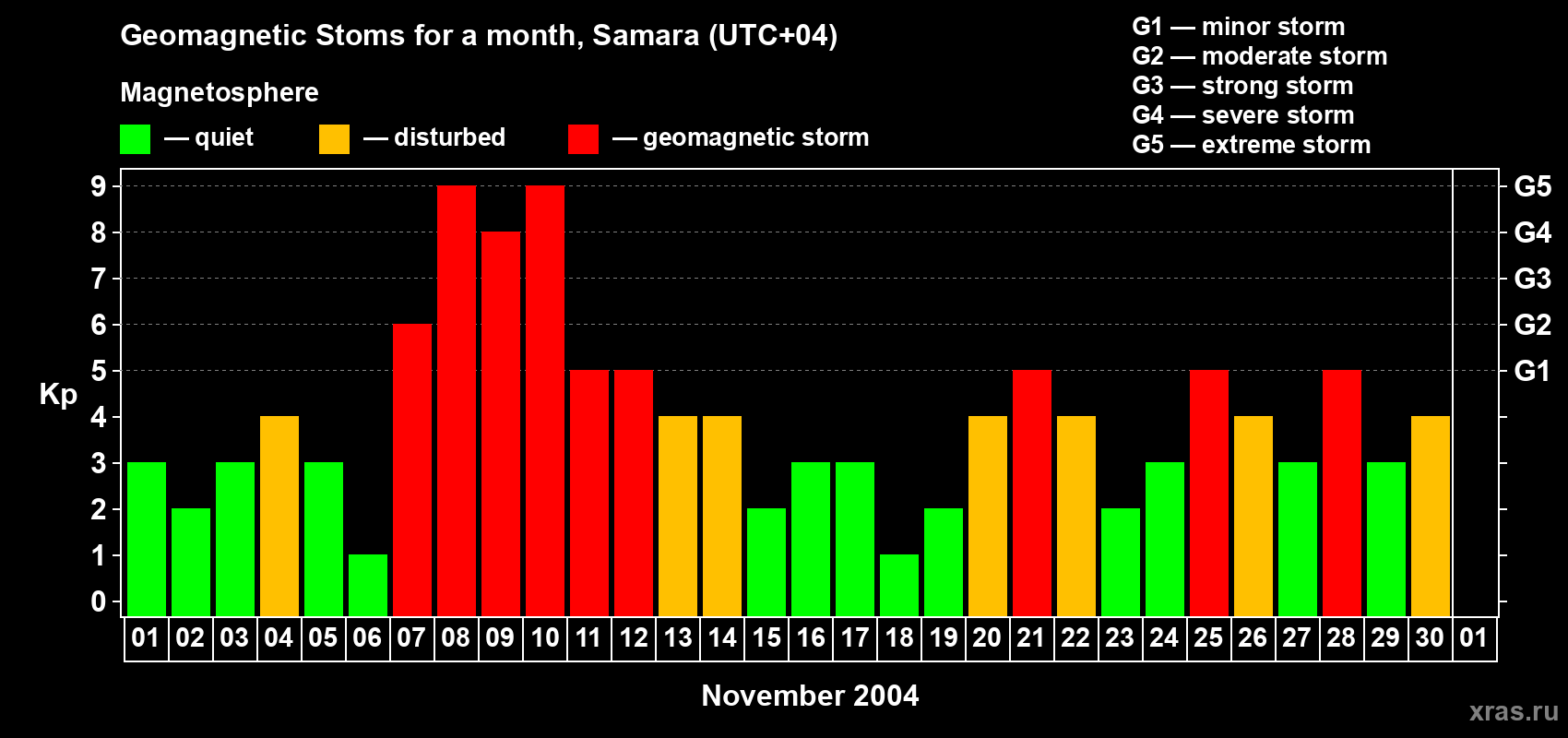 Changes in the maximum daily geomagnetic index Kp in November 2004