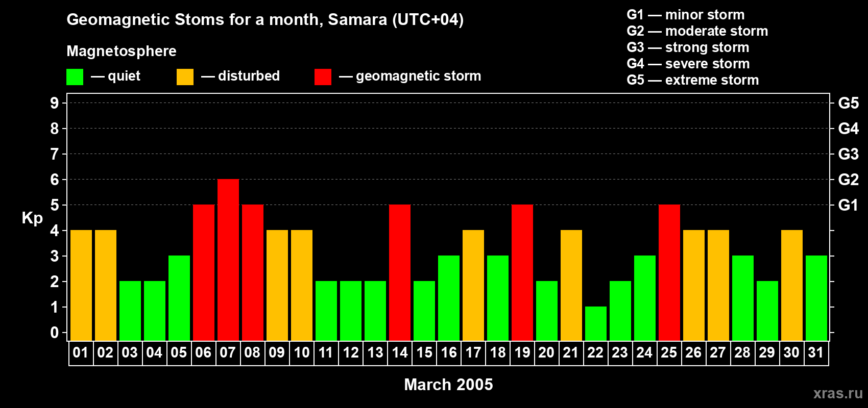 Changes in the maximum daily geomagnetic index Kp in March 2005