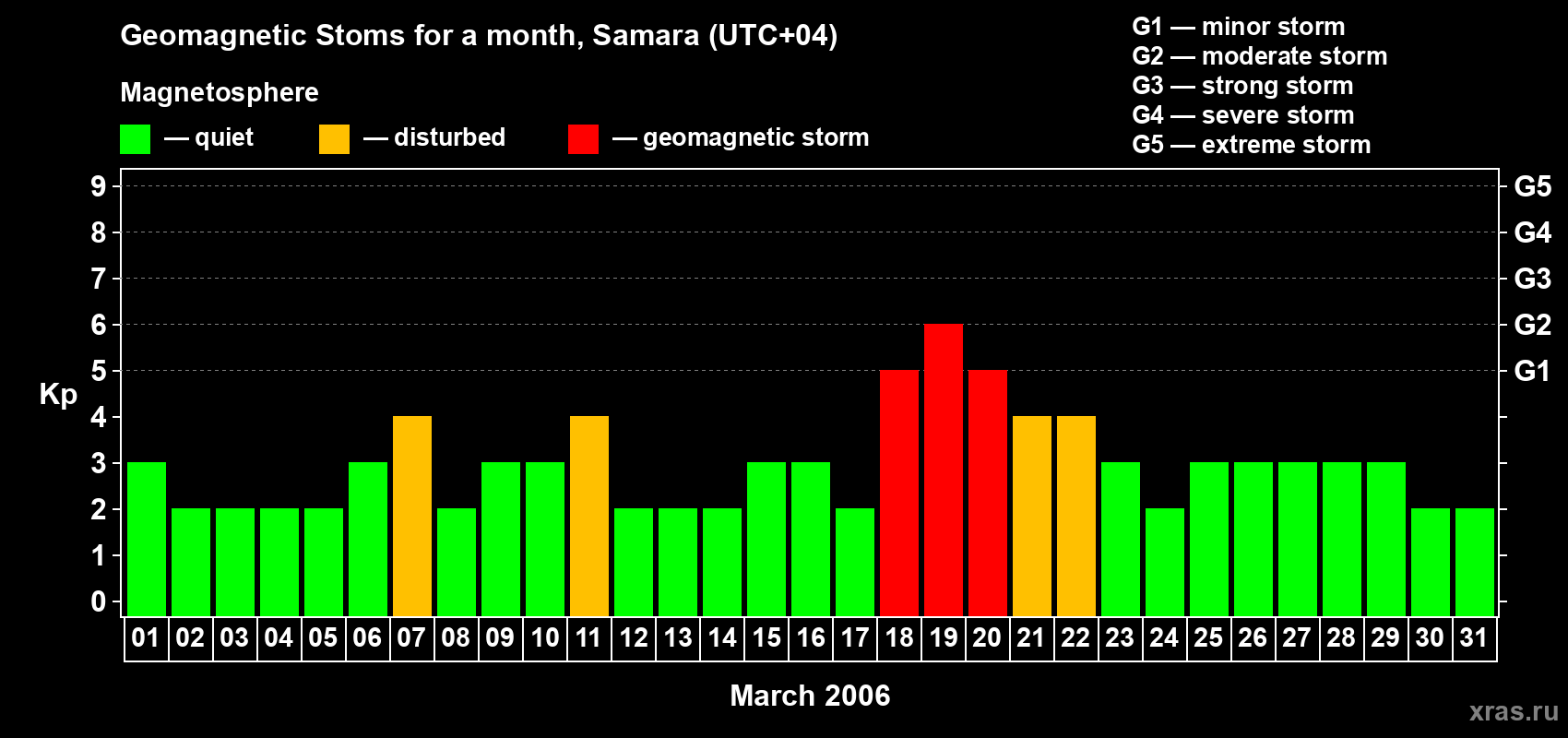 Changes in the maximum daily geomagnetic index Kp in March 2006