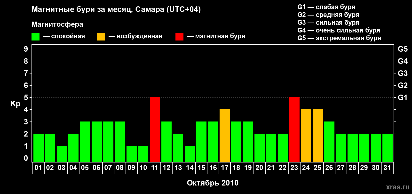 Изменения геомагнитного индекса Kp в октябре 2010 года