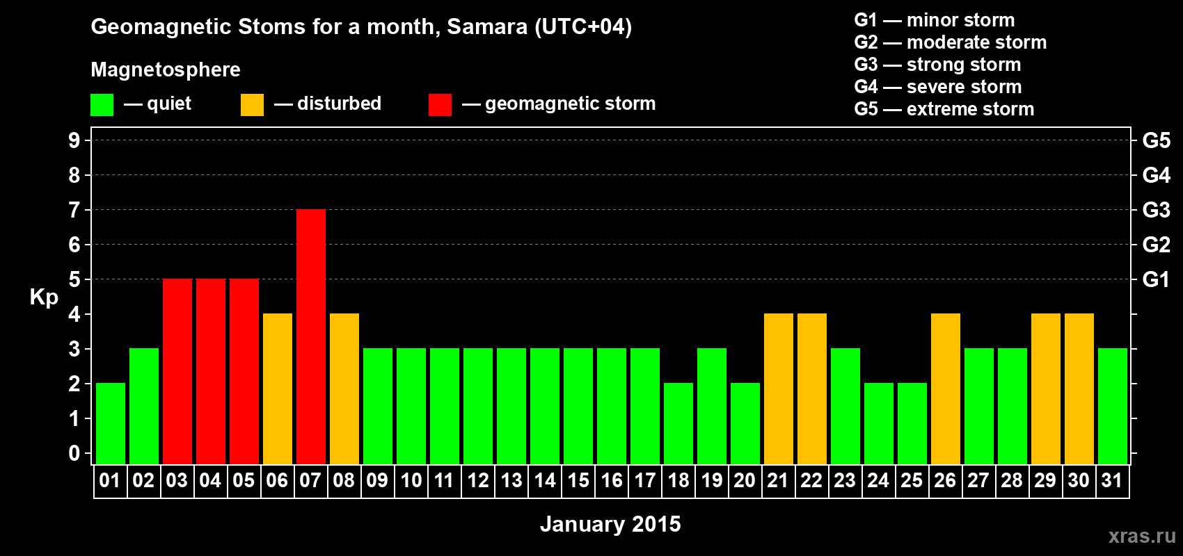 Changes in the maximum daily geomagnetic index Kp in January 2015