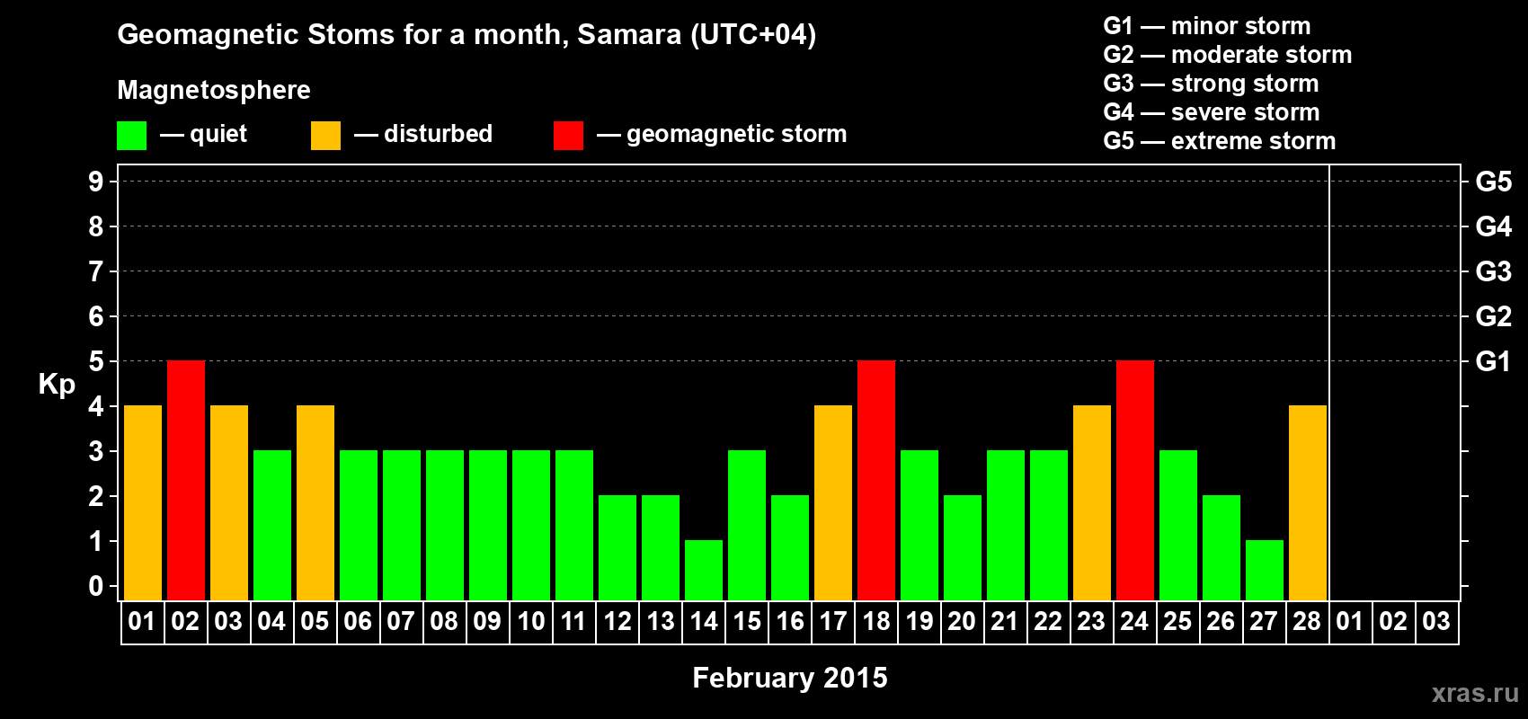 Changes in the maximum daily geomagnetic index Kp in February 2015