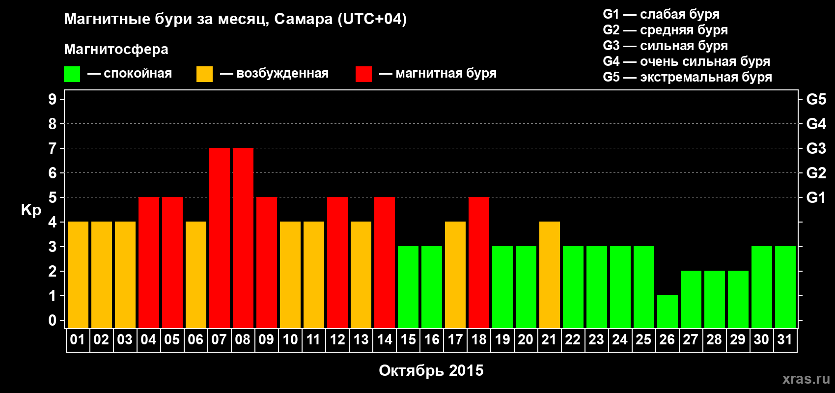 Изменения геомагнитного индекса Kp в октябре 2015 года