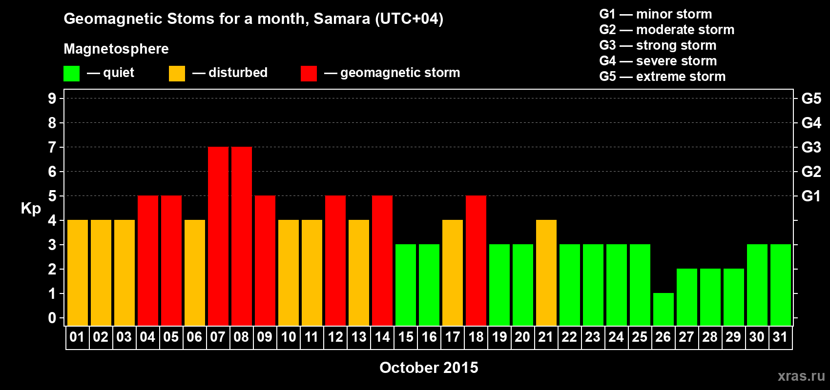 Changes in the maximum daily geomagnetic index Kp in October 2015