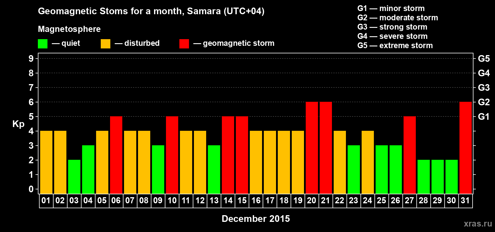 Changes in the maximum daily geomagnetic index Kp in December 2015