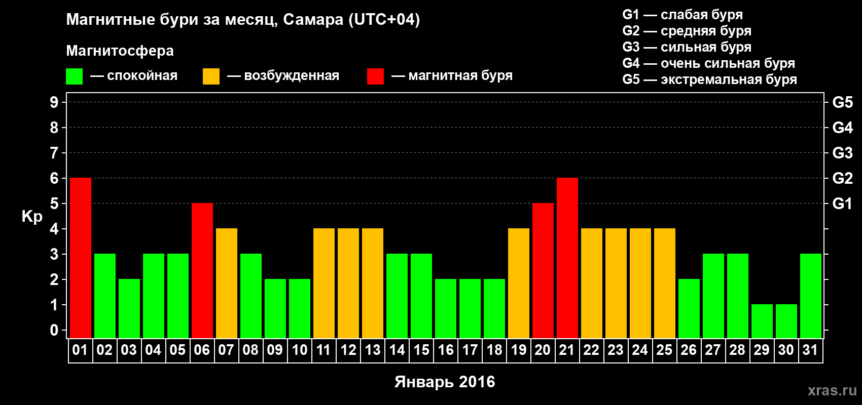 Изменения геомагнитного индекса Kp в январе 2016 года