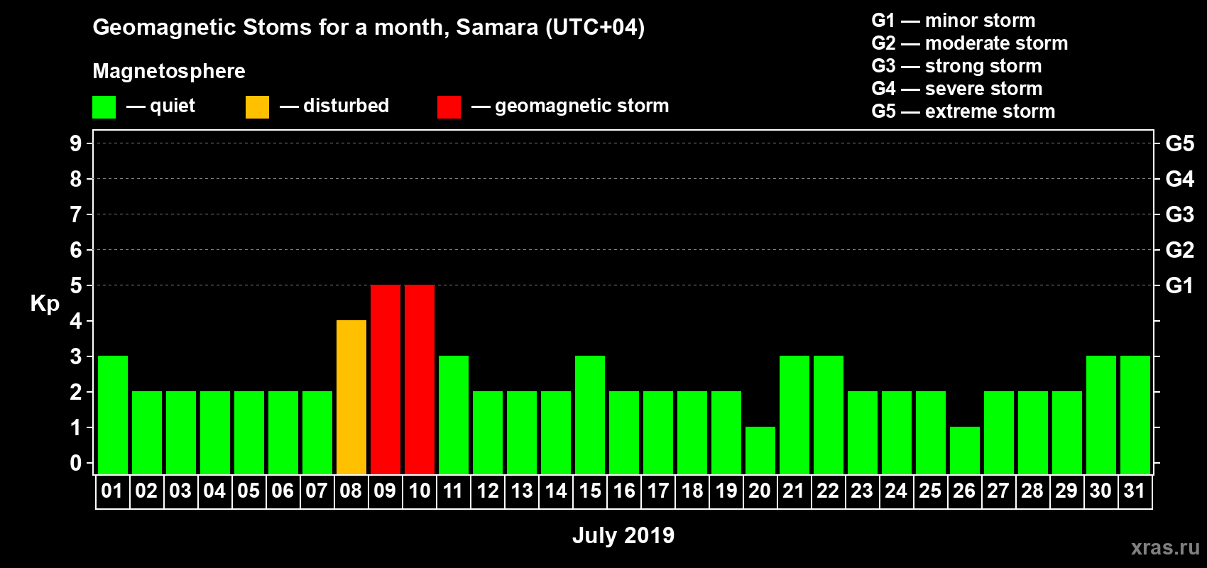 Changes in the maximum daily geomagnetic index Kp in July 2019