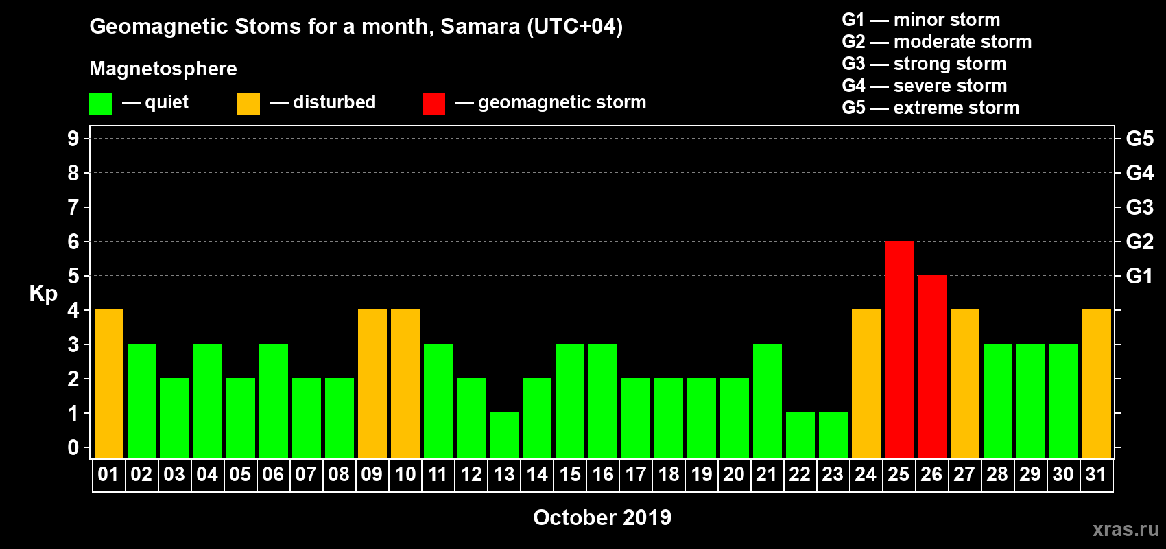 Changes in the maximum daily geomagnetic index Kp in October 2019