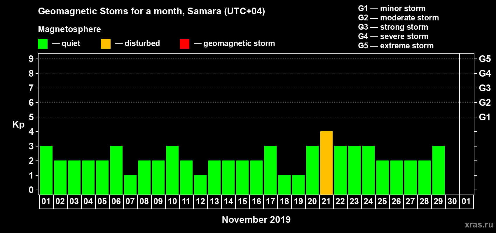 Changes in the maximum daily geomagnetic index Kp in November 2019