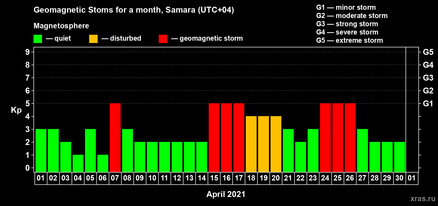 Changes in the maximum daily geomagnetic index Kp in April 2021