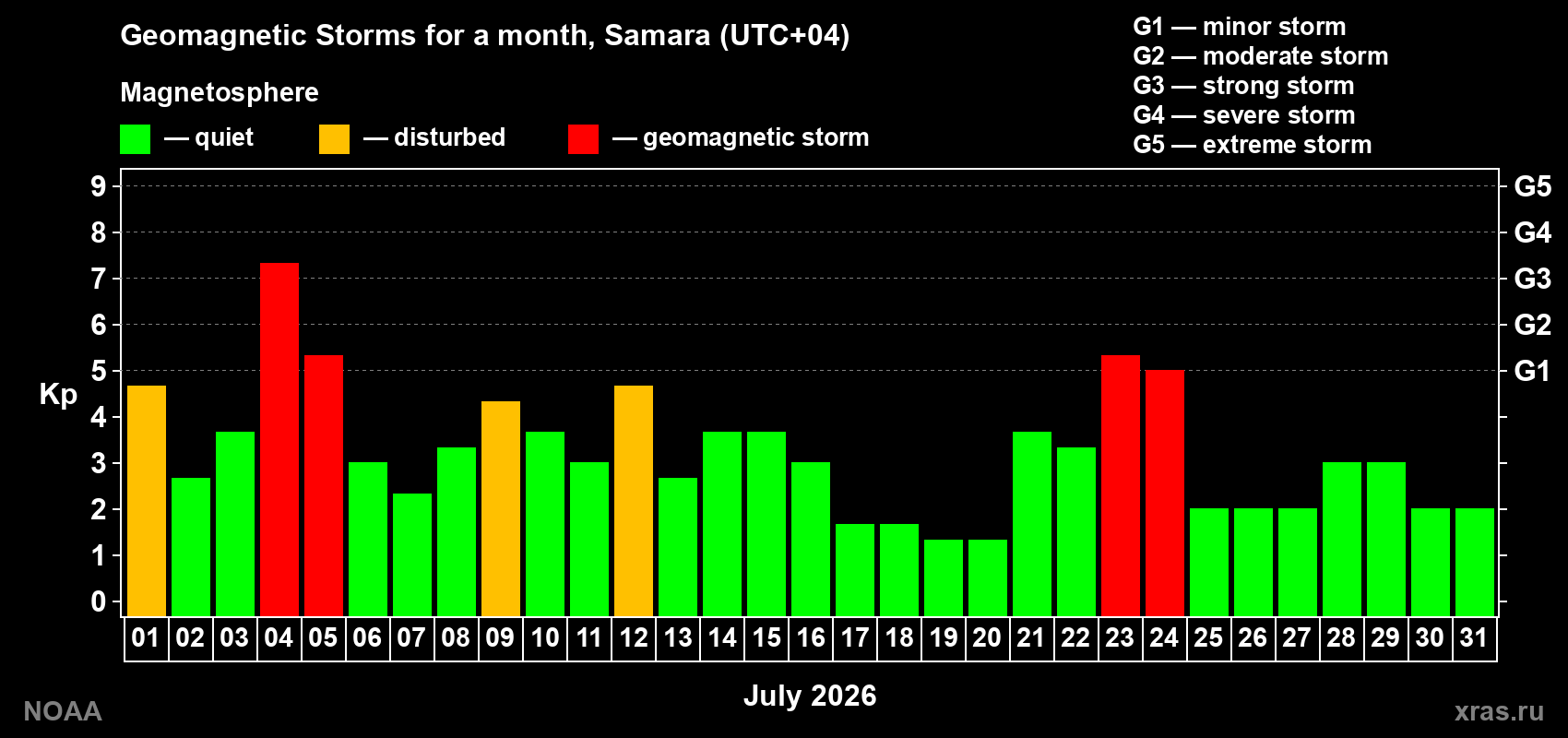 Daily Kp index in July 2026