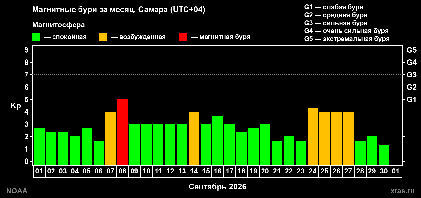 Суточный индекс Kp в сентябре 2026 года