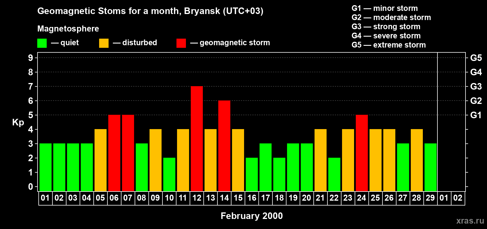 Changes in the maximum daily geomagnetic index Kp in February 2000
