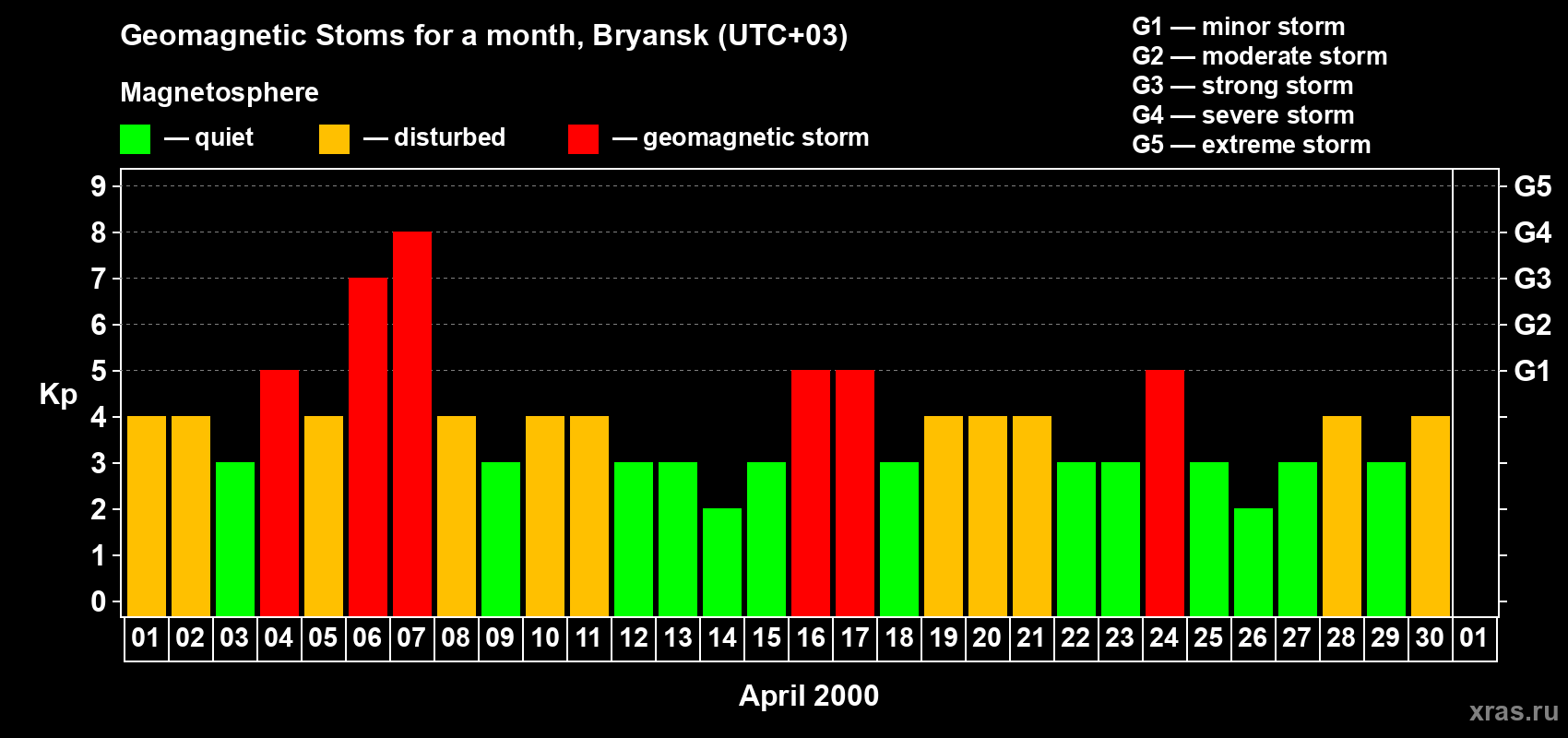 Changes in the maximum daily geomagnetic index Kp in April 2000