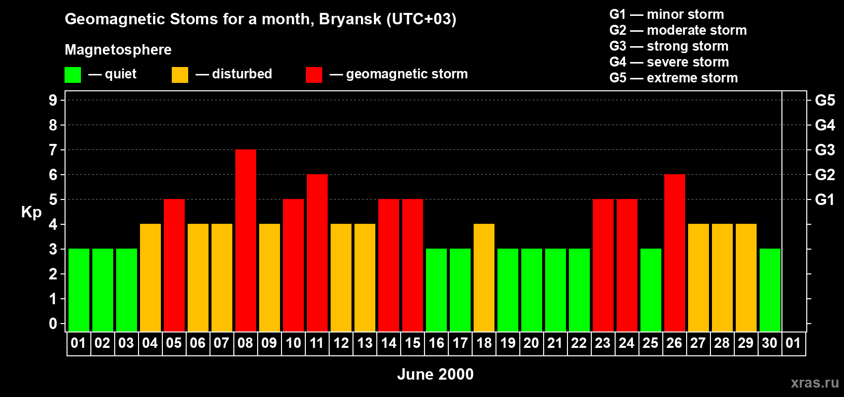 Changes in the maximum daily geomagnetic index Kp in June 2000