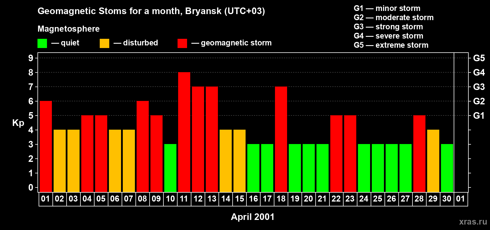 Changes in the maximum daily geomagnetic index Kp in April 2001