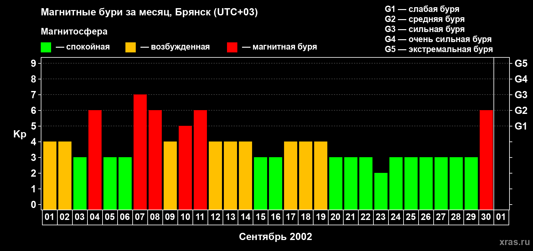Изменения геомагнитного индекса Kp в сентябре 2002 года