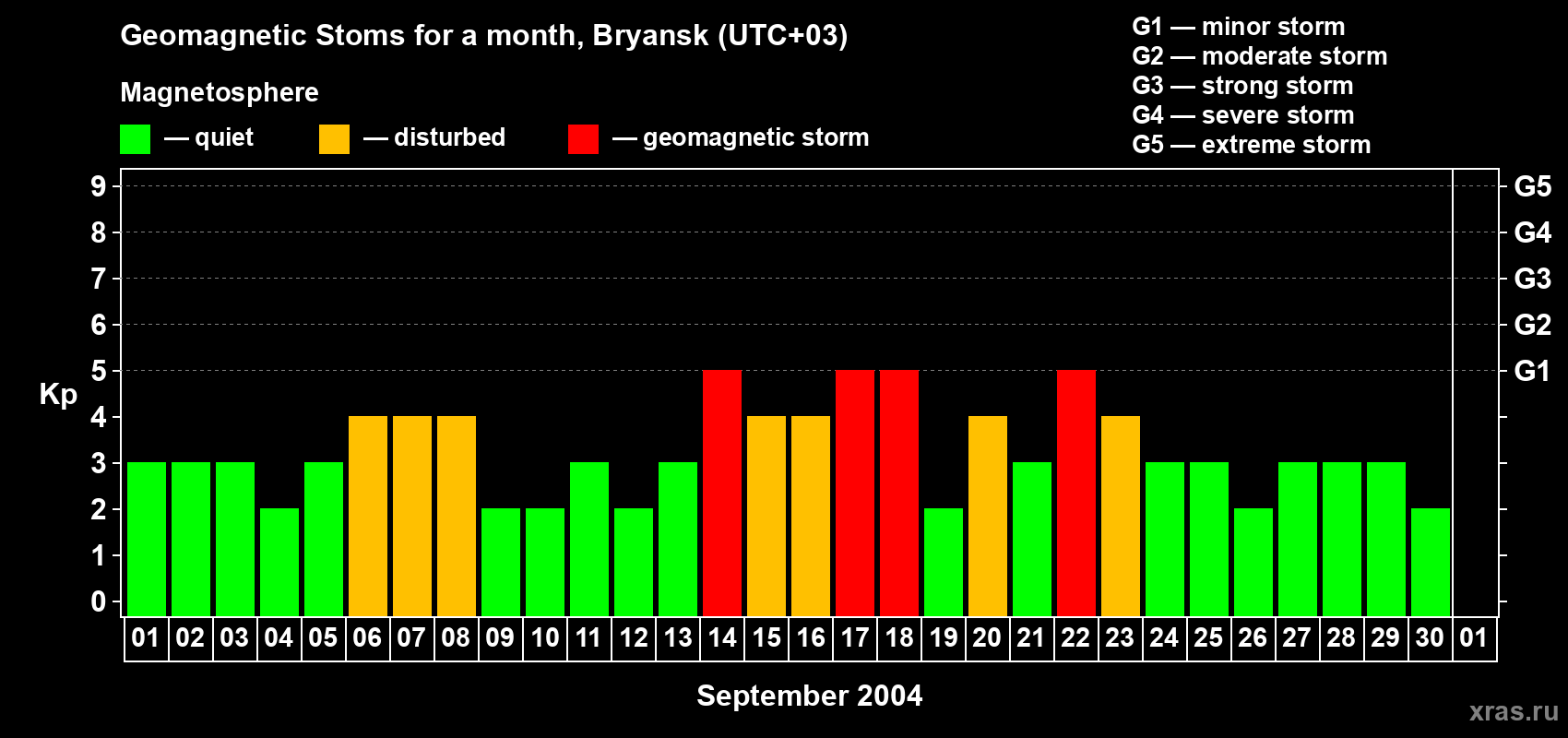 Changes in the maximum daily geomagnetic index Kp in September 2004