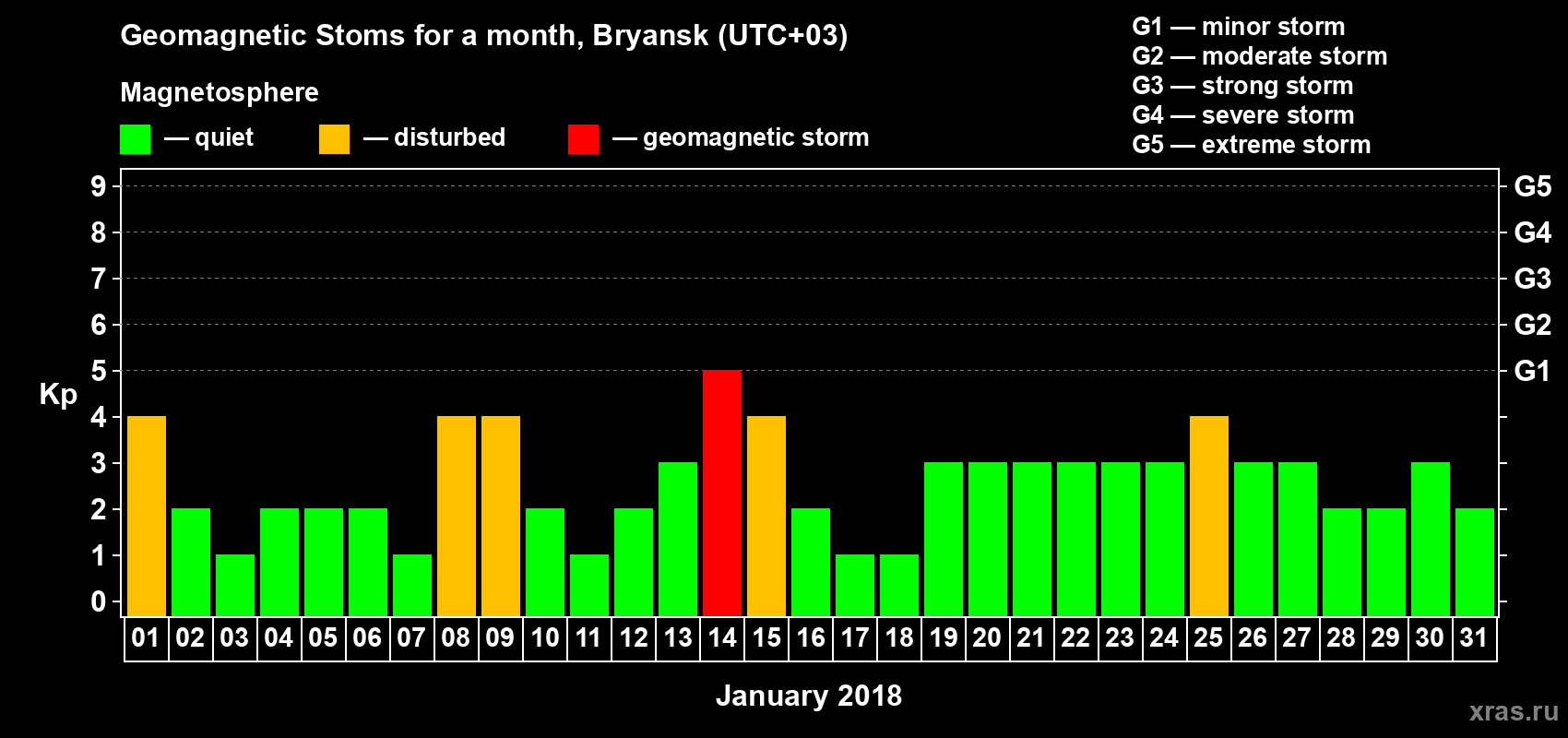Changes in the maximum daily geomagnetic index Kp in January 2018