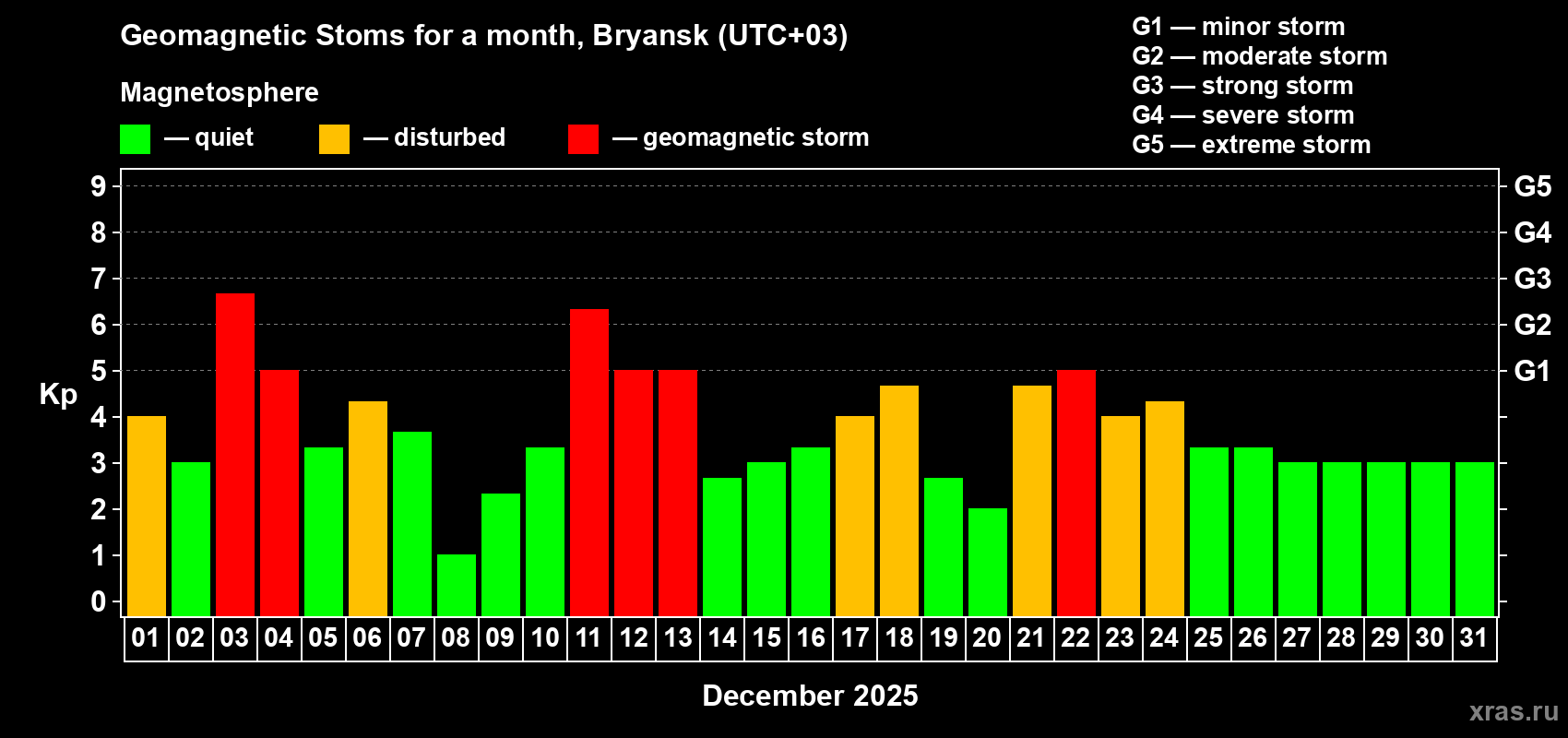 Changes in the maximum daily geomagnetic index Kp in December 2025