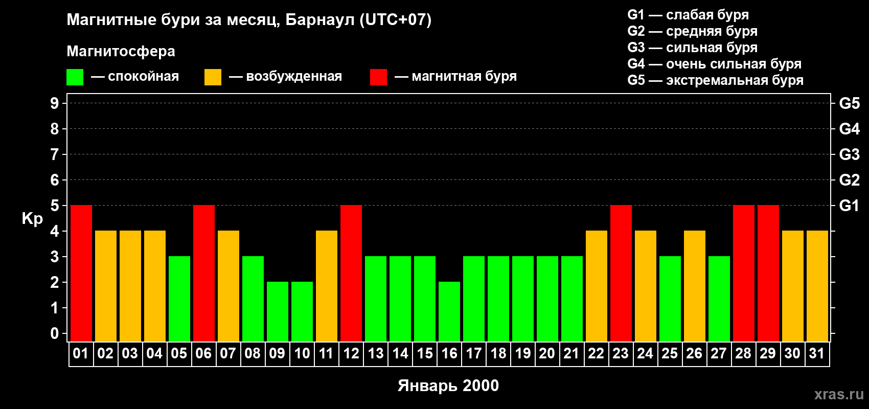 Изменения геомагнитного индекса Kp в январе 2000 года