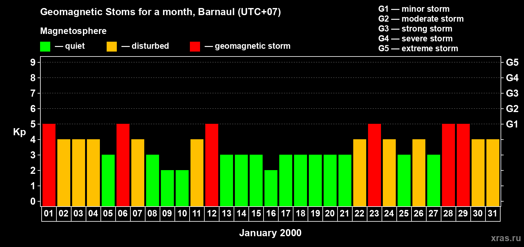 Changes in the maximum daily geomagnetic index Kp in January 2000