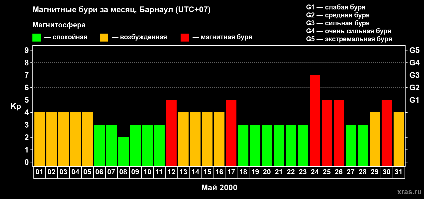 Изменения геомагнитного индекса Kp в мае 2000 года