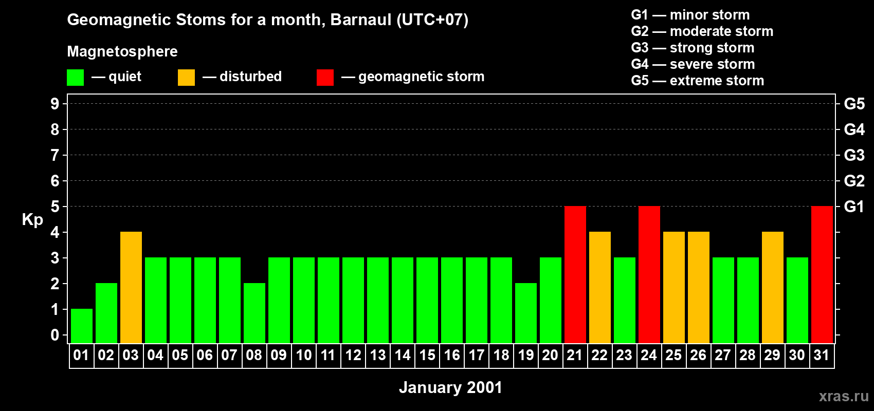 Changes in the maximum daily geomagnetic index Kp in January 2001