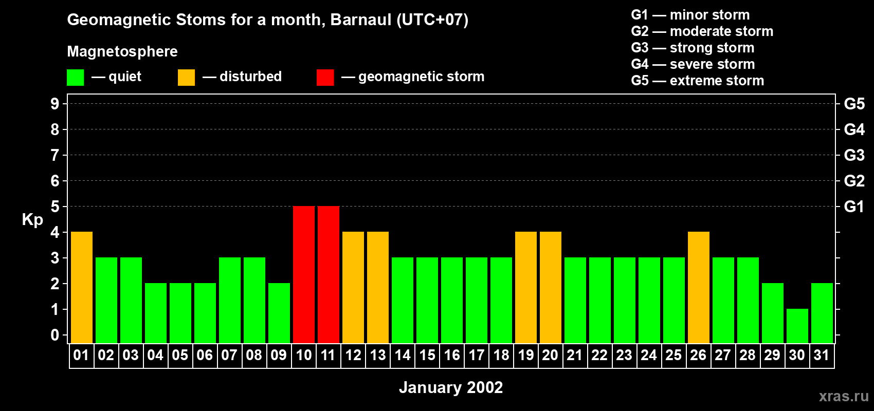 Changes in the maximum daily geomagnetic index Kp in January 2002