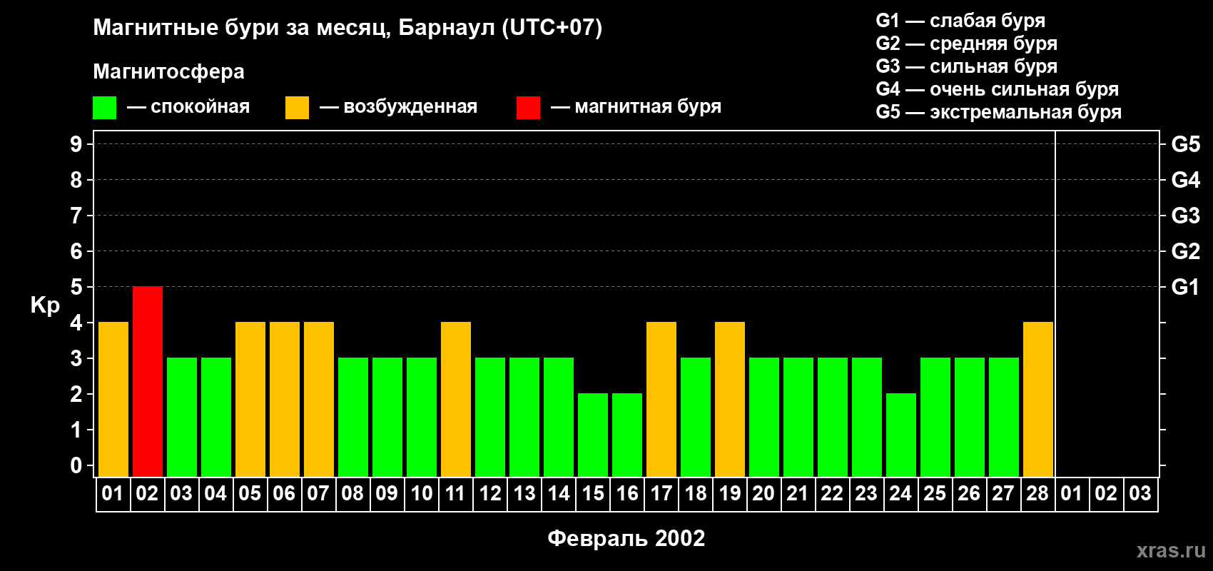 Изменения геомагнитного индекса Kp в феврале 2002 года
