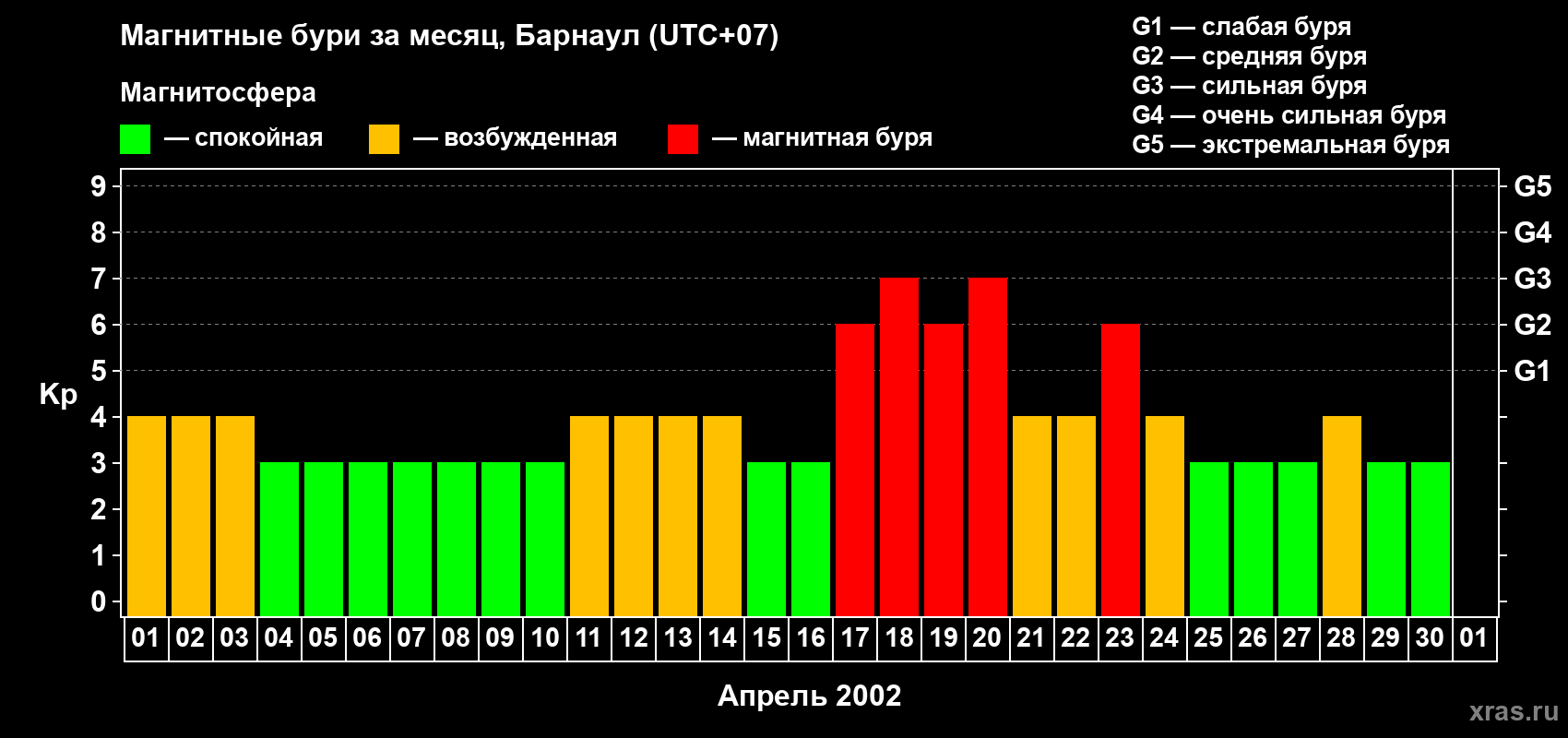 Изменения геомагнитного индекса Kp в апреле 2002 года