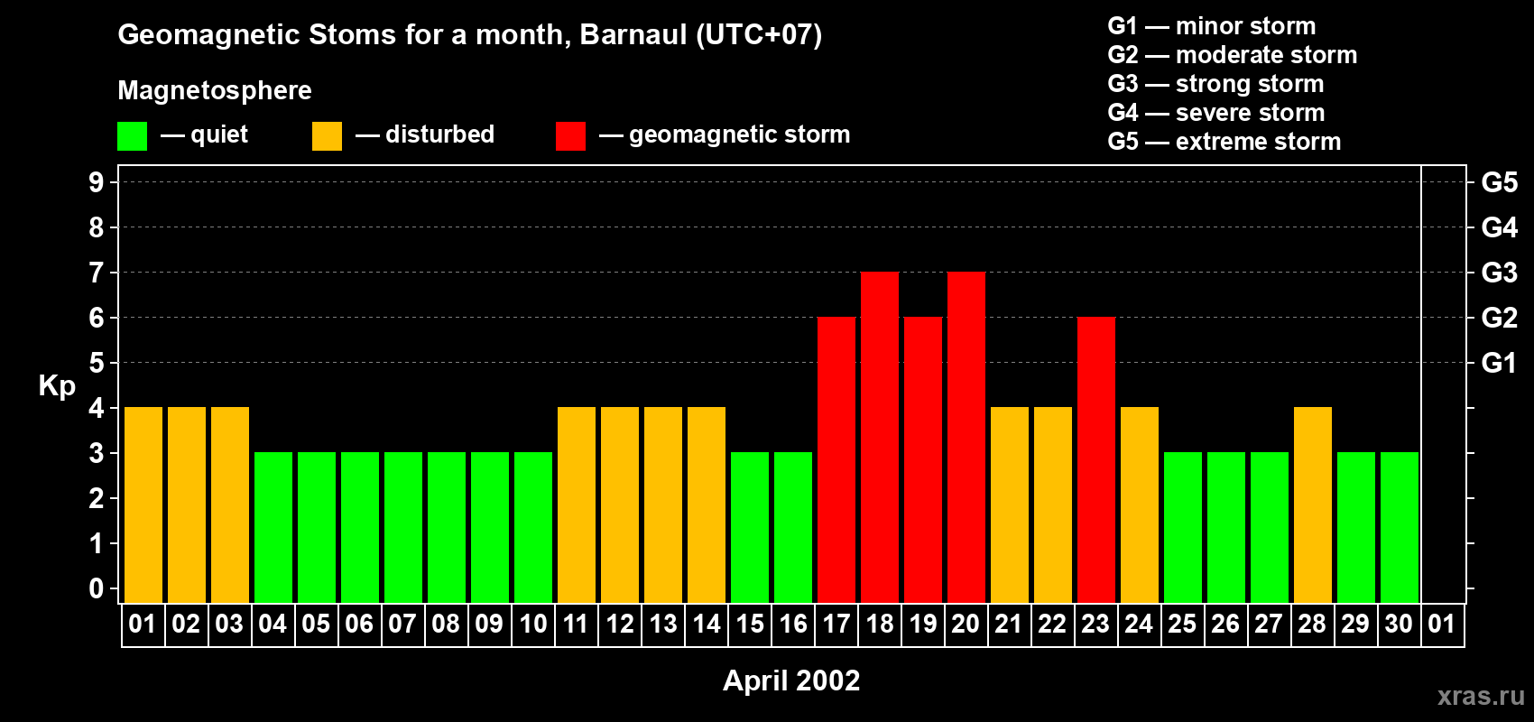 Changes in the maximum daily geomagnetic index Kp in April 2002