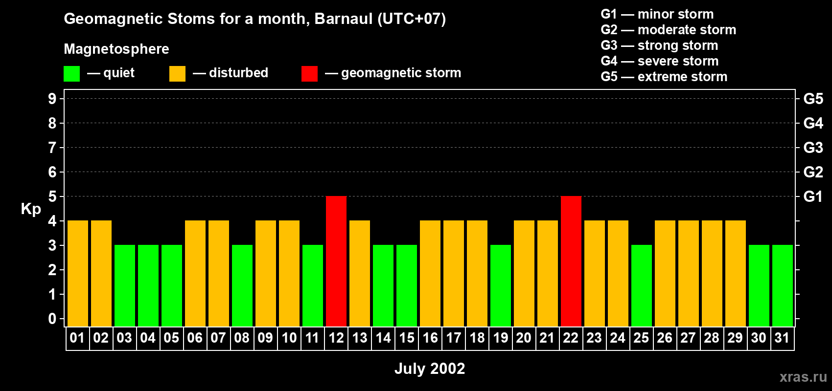 Changes in the maximum daily geomagnetic index Kp in July 2002