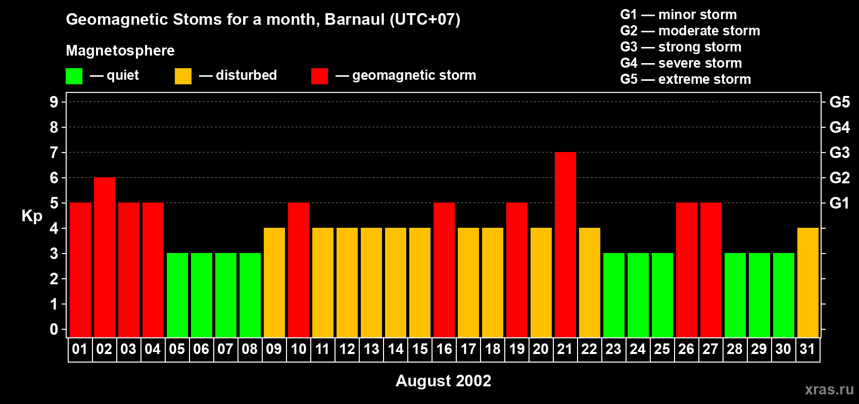 Changes in the maximum daily geomagnetic index Kp in August 2002