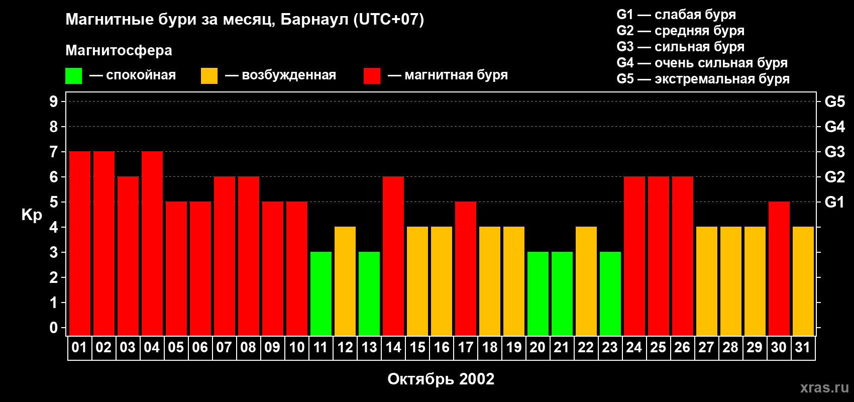 Изменения геомагнитного индекса Kp в октябре 2002 года
